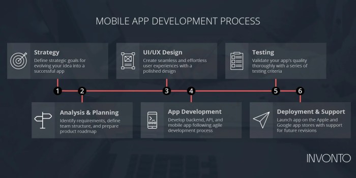 Process mobile development app strategy dev