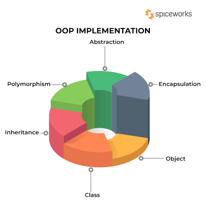 Object oriented programming java oops inheritance 2021 Object oriented programming java oops inheritance 2021